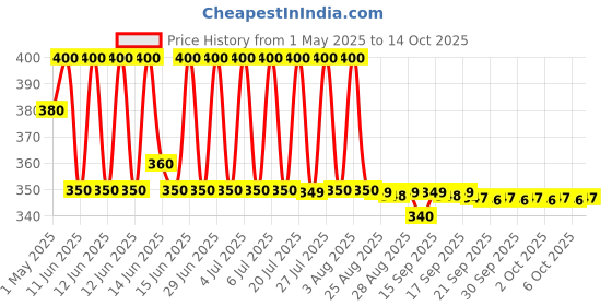 amazon.in krig's Dr Reckeweg Calcarea Phos 6x - Calcium Teething Tablets - SET OF 2 Bottles krig's Price History Graph from 1 May 2025 to 14 Oct 2025
