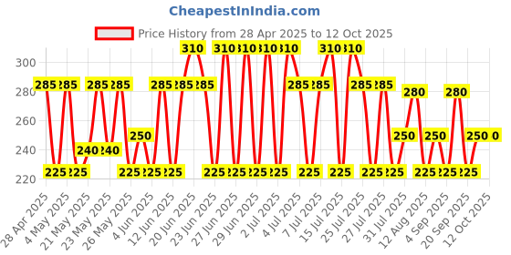 amazon.in Dr. Reckeweg Dr Reckeweg R 71 Sciatica 22 Ml Reckeweg Price History Graph from 28 Apr 2025 to 12 Oct 2025