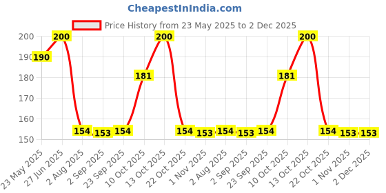 amazon.in Dr. Reckeweg Magnesium Phosphoricum 6X 20 Gm Reckeweg - Tablet Price History Graph from 23 May 2025 to 2 Dec 2025