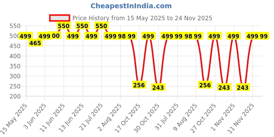 amazon.in Dr. Reckeweg R25-Prostatitis Drops (2 x 22) dr. reckeweg Price History Graph from 15 May 2025 to 24 Nov 2025
