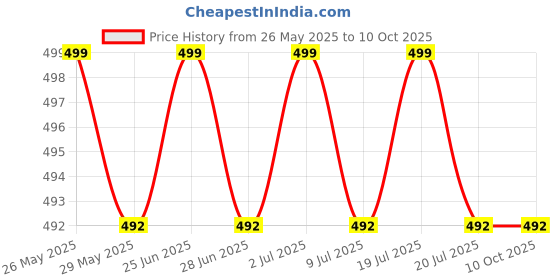 amazon.in Dr. Reckeweg R32-Hyperhidrosis Drops (2 x 22) Price History Graph from 26 May 2025 to 9 Oct 2025