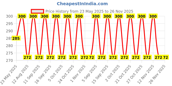 amazon.in Dr Reckeweg R77 Anti_Smoking Homeopathy Drops - 1 MONTH PACK Price History Graph from 23 May 2025 to 25 Nov 2025
