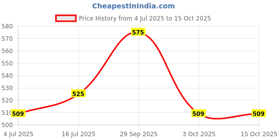 amazon.in Dr. Reckeweg R8 Jut-U-Sin Cough Syrup - 150 ml (Pack of 1) Price History Graph from 4 Jul 2025 to 15 Oct 2025