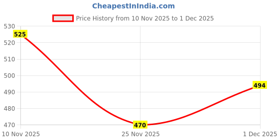 amazon.in Dr. Reckeweg R8 Jut-U-Sin Cough Syrup - 150 ml Pack of 1 Price History Graph from 10 Nov 2025 to 1 Dec 2025