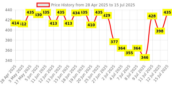 amazon.in Dr. Reddy Venusia Moisturizing Cream With Aloe Vera, Vitamin E and Squalene, Everyday Use Cream, Smooth and Moisturized Skin for Long Hours, Non-Greasy venusia Price History Graph from 28 Apr 2025 to 15 Jul 2025