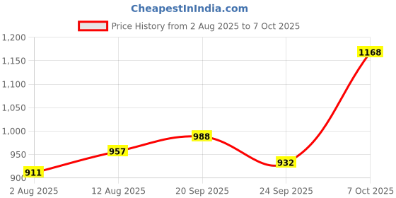 amazon.in Dr. Reddy's Baby Intensive Moisturizing Lotion and Cream | 24-Hour Hydration | Gentle & Safe | Goodness of Shea, Aloe, Cocoa and Mango Butter | Soothes Baby Skin | 300g, 75 g Price History Graph from 2 Aug 2025 to 7 Oct 2025