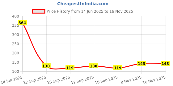 amazon.in Dr. Reddy’s Becozinc G Multivitamin for Men & Women | Immunity Booster Rich in Vitamin C, Vitamin B12, Vitamin D3, Zinc & Folic Acid | (10 Tablets X 3) Price History Graph from 14 Jun 2025 to 16 Nov 2025