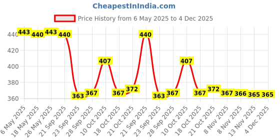 amazon.in Dr. Reddy's Kids CeleHealth I Immunity Gummies with clinically proven wellmune, Vitamin C & Zinc for Kids (4-12 Years) | Pulpy Mango Flavour | 30 Gummies - Pack of 1 Price History Graph from 6 May 2025 to 4 Dec 2025