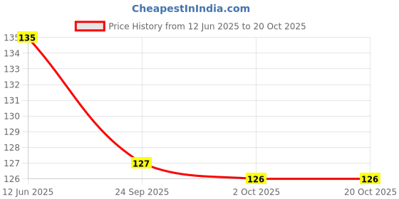 amazon.in Dr Reddy's Practin Herbal Syrup 175ml - Enhances Appetite Naturally for Kids above 3 years practin Price History Graph from 12 Jun 2025 to 20 Oct 2025