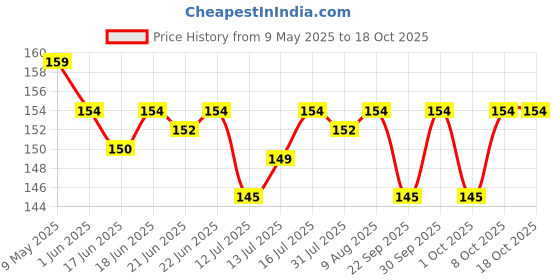 amazon.in Dr. Reddy's Vantej Aqua Advanced Protection Mouthwash | Perfect for Sensitive Teeth | Fast Acting Pain Relief in Just 3 Days | Fresh Minty Breath | 100 ml. vantej Price History Graph from 9 May 2025 to 18 Oct 2025