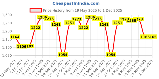 amazon.in Dr. Reddy's Venusia Baby Intensive Moisturizing Lotion | Safe, Hydrating and Gentle | Goodness of Shea, Aloe, Cocoa and Mango Butter | Soothes Baby Skin | 300g (Pack of 2) Price History Graph from 19 May 2025 to 30 Nov 2025