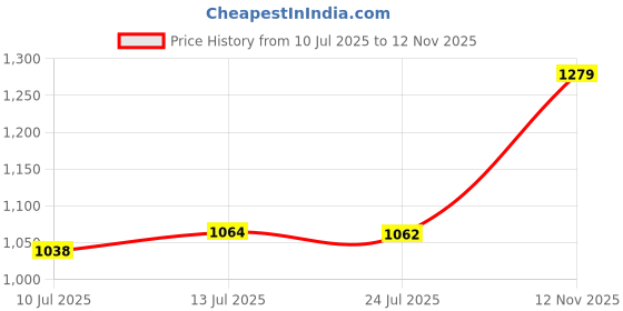 amazon.in Dr. Reddy's Venusia Baby Intensive Moisturizing Lotion | Safe, Hydrating and Gentle | Goodness of Shea, Aloe, Cocoa and Mango Butter | Soothes Baby Skin | 300g (Pack of 2) Price History Graph from 10 Jul 2025 to 12 Nov 2025