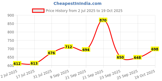 amazon.in Dr. Reddy's Venusia CeraPlus Moisturizing Cream For Dry Skin - Formulated With 5 Essential Ceramides, Oat Complex & Hyaluronic Acid | Hypoallergenic and Fragrance-Free | 100 g (Pack of 2) Price History Graph from 2 Jul 2025 to 19 Oct 2025