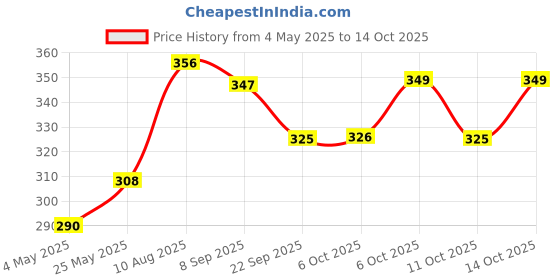 amazon.in Dr. Reddy's Venusia CeraPlus Moisturizing Cream For Dry Skin - Formulated With 5 Essential Ceramides, Oat Complex & Hyaluronic Acid | Hypoallergenic and Fragrance-Free | 100g Price History Graph from 4 May 2025 to 11 Oct 2025