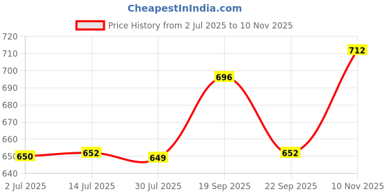 amazon.in Dr. Reddy's Venusia CeraPlus Moisturizing Lotion For Dry Skin - Formulated With 5 Essential Ceramides, Oat Complex, Hyaluronic Acid | Hypoallergenic and Fragrance-Free | 100ml (Pack of 2) Price History Graph from 2 Jul 2025 to 10 Nov 2025