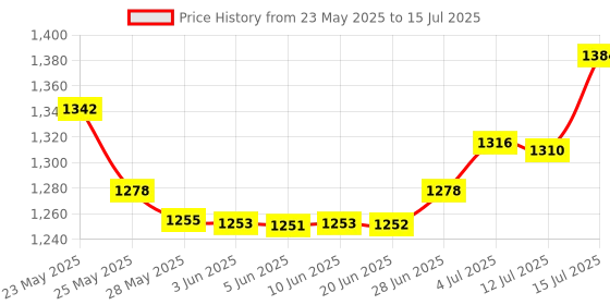 amazon.in Dr. Reddy's Venusia Max Intensive Moisturizing Lotion | Dermatologist Recommended | Clinically Proven, Long-Lasting Moisturization | For Normal to Very Dry Skin | Cocoa Butter, Shea Butter, Mango Butter and Aloe Butter | 300g (Pack of 2) venusia Price History Graph from 23 May 2025 to 12 Jul 2025