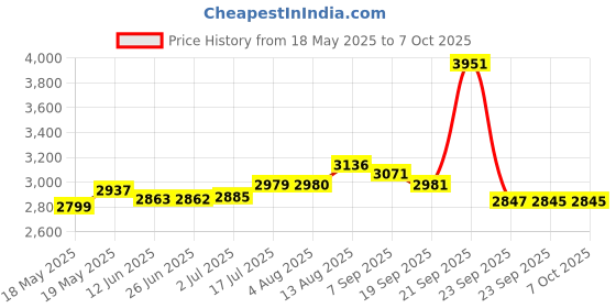 amazon.in Dr. Reddy's Venusia Max Intensive Moisturizing Lotion | Dermatologist Recommended | Clinically Proven, Long-Lasting Moisturization | For Normal to Very Dry Skin | Cocoa Butter, Shea Butter, Mango Butter and Aloe Butter | 500 g (Pack of 3) venusia Price History Graph from 18 May 2025 to 7 Oct 2025