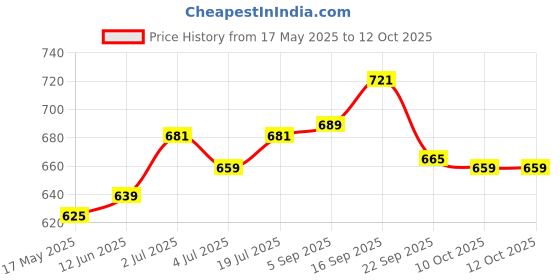amazon.in Dr. Reddy’s Venusia Max Intensive Moisturizing Lotion | Paraben Free Body Lotion For Dry Skin | Moisturizer Infused With Shea Butter & Cocoa Butter | 300g Price History Graph from 17 May 2025 to 12 Oct 2025