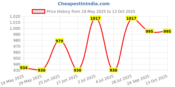 amazon.in Dr. Reddy’s Venusia Max Intensive Moisturizing Lotion | Paraben Free Body Lotion For Dry Skin | Moisturizer Infused With Shea Butter & Cocoa Butter | 500g Price History Graph from 19 May 2025 to 12 Oct 2025