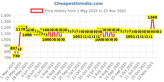 amazon.in dr. relaxi By Rajasthan Aushdhalaya-40 Capsules (Pack Of 3)-Support In Joint Health Pain dr. relaxi Price History Graph from 1 May 2025 to 24 Nov 2025