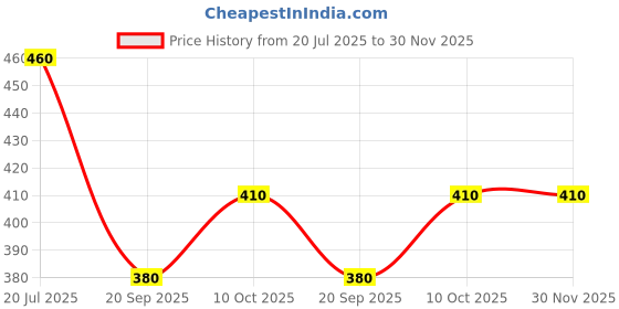 amazon.in Dr Relaxi Herbal Capsules for Joints Pain and Arthritis Pack Of 1 Price History Graph from 20 Jul 2025 to 30 Nov 2025