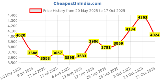 amazon.in doctor rose's Dr. Rose's Nasal Aspirator for Baby | Baby Nose Sucker and Booger Sucker | Bulb Suction Baby | Nasal Aspirator for Toddler - Pediatrician Designed Baby Aspirator doctor rose's Price History Graph from 20 May 2025 to 17 Oct 2025