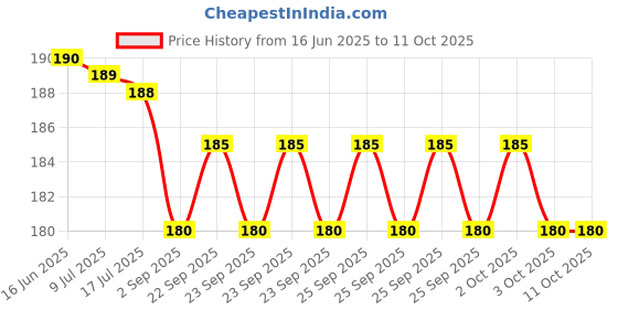 amazon.in DR. S. C. DEB'S Rheumalin Forte Homeopathic Pain Relief Tablets 30g dr. s. c. deb's Price History Graph from 16 Jun 2025 to 11 Oct 2025