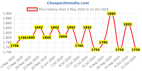 amazon.in dr. sakhiya's Lip Peel Solution For Dark Lips | Heals & Hydrates Chapped Lips 10% Arginine & Lactic Acid with 2% Alpha Arbutin For Dark & Pigmented Lip (10ml - Pack Of 1), White dr. sakhiya's Price History Graph from 3 May 2025 to 11 Oct 2025