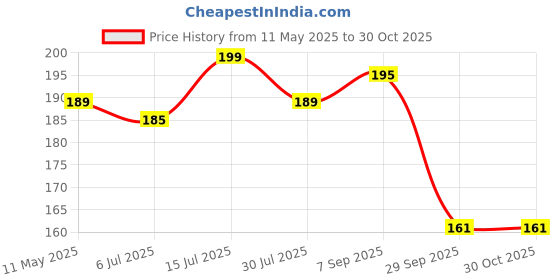 amazon.in Dr. Sakhiya's Onion Hair Oil for Hair Fall Control | Enriched with Onion Extract, Amla & Almond | Strengthens, Nourishes, Fights Dandruff | 100 ml dr. sakhiya's Price History Graph from 11 May 2025 to 30 Oct 2025