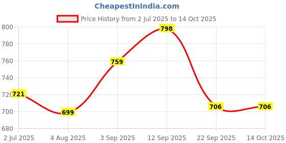 amazon.in DR. SAKHIYA'S Sunscreen For Broad Spectrum, UVA UVB & Blue Light Sun Tan Protection Non-Sticky, Non Greasy, Waterproof, No White Cast - 50gm (Ultra Safe Sunscreen SPF 50 PA+++) Price History Graph from 2 Jul 2025 to 13 Oct 2025