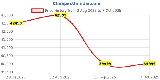 amazon.in Dr. Sanaya Yuwell 9F-5 Oxygen Concentrator | 5LPM Medical-Grade Oxygen Machine for Home & Hospital | 95%+ Pure Oxygen | Silent & Energy-Efficient | 1-Year Warranty Price History Graph from 2 Aug 2025 to 7 Oct 2025