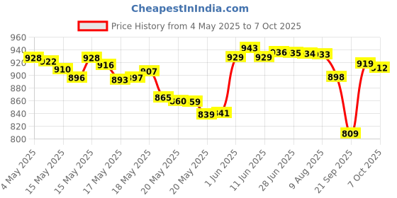 amazon.in Dr. Scholl's Ball of Foot Cushions for High Heels (One Size) // Relieve and Prevent Ball of Foot Pain with Discreet Cushions That Absorb Shock and Make High Heels More Comfortable dr. scholl's Price History Graph from 4 May 2025 to 7 Oct 2025