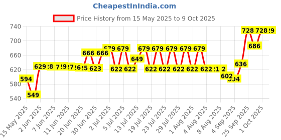 amazon.in Dr. Scholl's Callus Remover with Advanced Duragel Technology Filer, 4-Pack dr. scholl's Price History Graph from 15 May 2025 to 9 Oct 2025