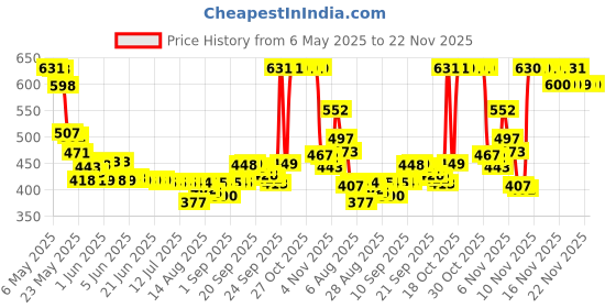 amazon.in Dr. Scholl's Corn Cushions Regular 9 count dr. scholl's Price History Graph from 6 May 2025 to 22 Nov 2025
