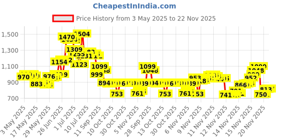amazon.in Dr. Scholl's CORN Removers with Duragel Technology, 6ct (One Size) // Removes Corns Fast and Provides All-Day Cushioning Pain Relief dr. scholl's Price History Graph from 3 May 2025 to 22 Nov 2025