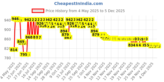 amazon.in Dr. Scholl'S Dr Scholl'S Duragel Callus Cushion Price History Graph from 4 May 2025 to 5 Dec 2025