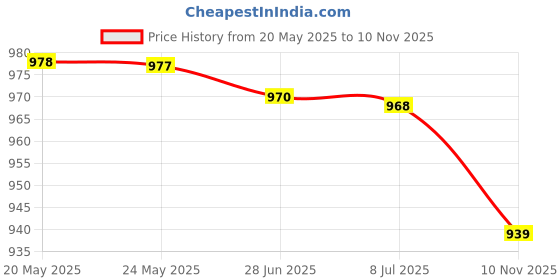 amazon.in Dr. Scholl'S Dr Scholl'S Duragel Corn Cushion Price History Graph from 20 May 2025 to 10 Nov 2025