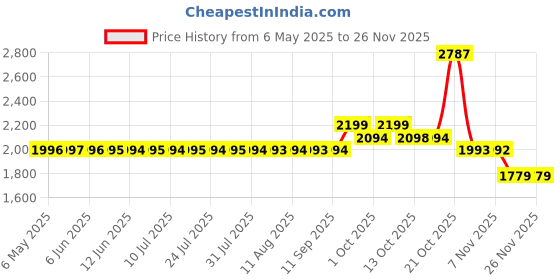 amazon.in DR. SCHOLLS INGROWN TOENAIL RELIEVER 8.5Gram Price History Graph from 6 May 2025 to 21 Nov 2025