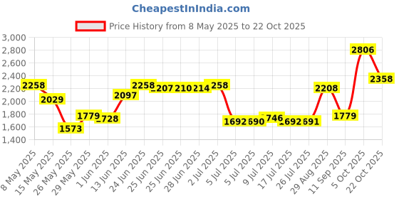 amazon.in dr. scholl's DR. SCHOLLS INGROWN TOENAIL RELIEVER 8.5Gram dr. scholl's Price History Graph from 8 May 2025 to 22 Oct 2025