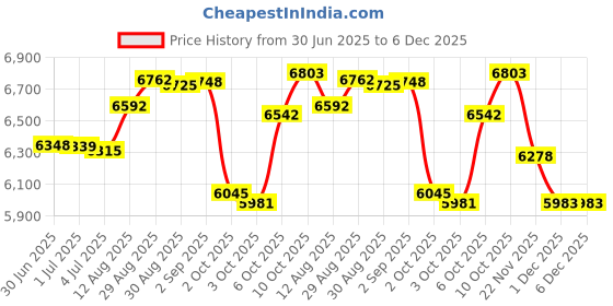amazon.in Dr. Scholl's Liquid Corn & Callus Remover,.33 oz. (3-Pack) Price History Graph from 30 Jun 2025 to 5 Dec 2025