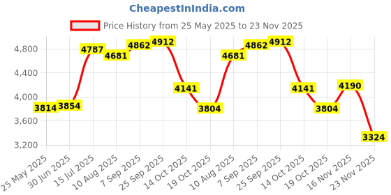 amazon.in dr. scholl's Men's Graduated Compression Over the Calf Socks - 2 & 3 Pairs - Comfort Fatigue Relief dr. scholl's Price History Graph from 25 May 2025 to 23 Nov 2025
