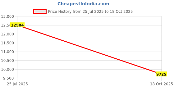 amazon.in dr. scholl's Mila Jute dr. scholl's Price History Graph from 25 Jul 2025 to 18 Oct 2025