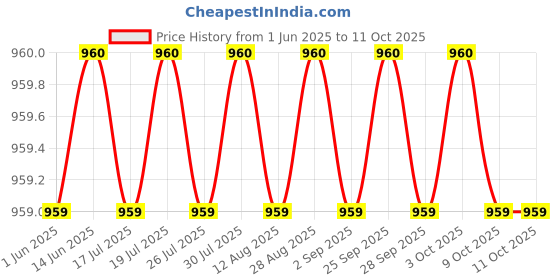 amazon.in Dr. Scholl's Moleskin Plus 24" x 4 5/8" Padding Roll, 1 Count Price History Graph from 1 Jun 2025 to 11 Oct 2025