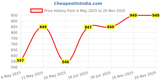 amazon.in Dr. Scholl's Moleskin Plus (3 strips) Price History Graph from 4 May 2025 to 19 Nov 2025