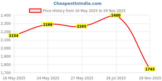 amazon.in Dr Scholl's Odor X All Day Deodorant Powder-6.25 oz. Price History Graph from 16 May 2025 to 29 Nov 2025