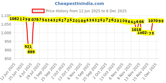amazon.in Dr. Scholl's Odor-x Sweat Absorbing Foot Powder, 7 Ounce (Pack of 1) Price History Graph from 12 Jun 2025 to 5 Dec 2025