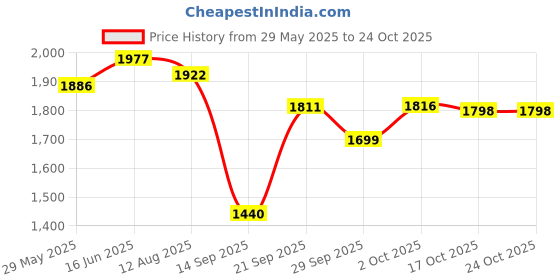 amazon.in Dr. Scholl's Pain Relief Orthotics for Heavy Duty Support for Men,Pack of 1 Pair, Size 8-14 dr. scholl's Price History Graph from 29 May 2025 to 23 Oct 2025
