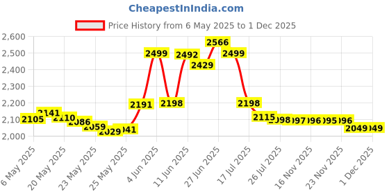 amazon.in dr. scholl's Rampage Women's Pu Crossbody(Rose Gold,One Size) dr. scholl's Price History Graph from 6 May 2025 to 30 Nov 2025