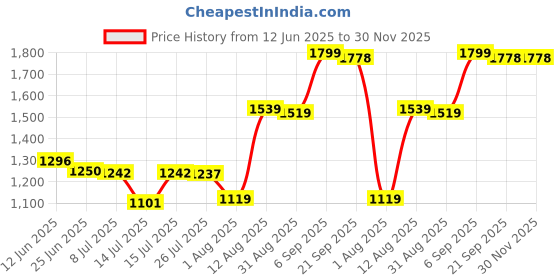 amazon.in dr. scholl's Women Mule Slipper Trim Mule - 3 UK Green dr. scholl's Price History Graph from 12 Jun 2025 to 29 Nov 2025