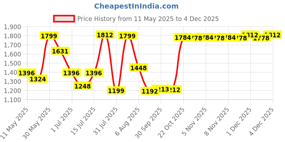 amazon.in dr. scholl's Women Mule Slipper Trim Mule - 5 UK, Multicolor dr. scholl's Price History Graph from 11 May 2025 to 4 Dec 2025